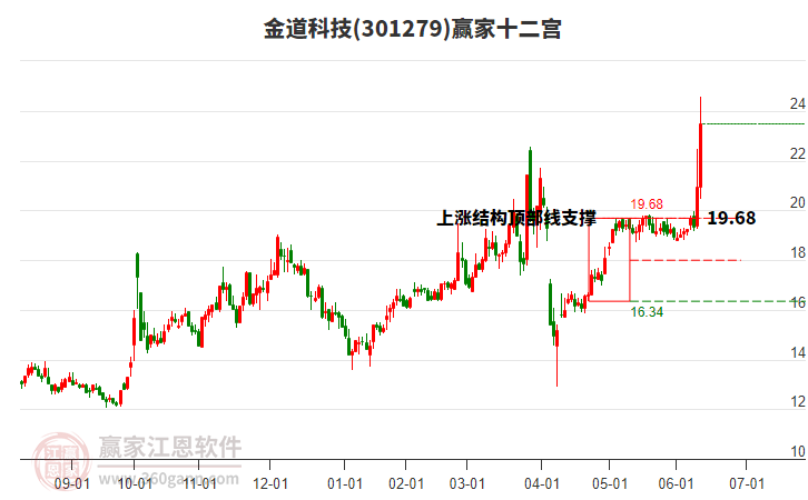 301279金道科技贏家十二宮工具 301279金道科技贏家十二宮工具