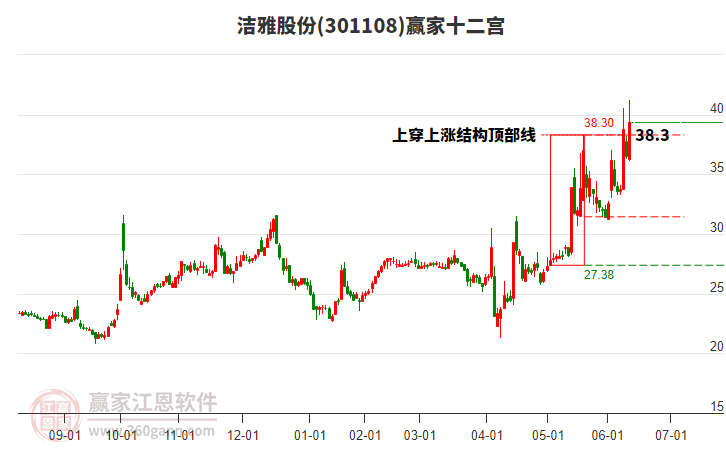 301108潔雅股份贏家十二宮工具 301108潔雅股份贏家十二宮工具