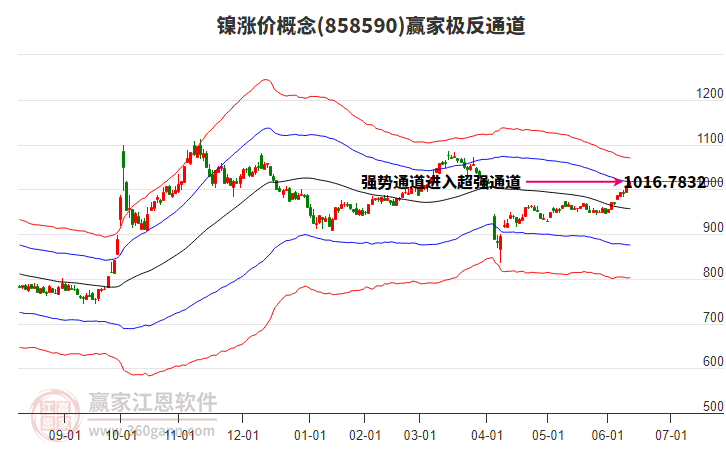 858590鎳漲價(jià)贏家極反通道工具 858590鎳漲價(jià)贏家極反通道工具
