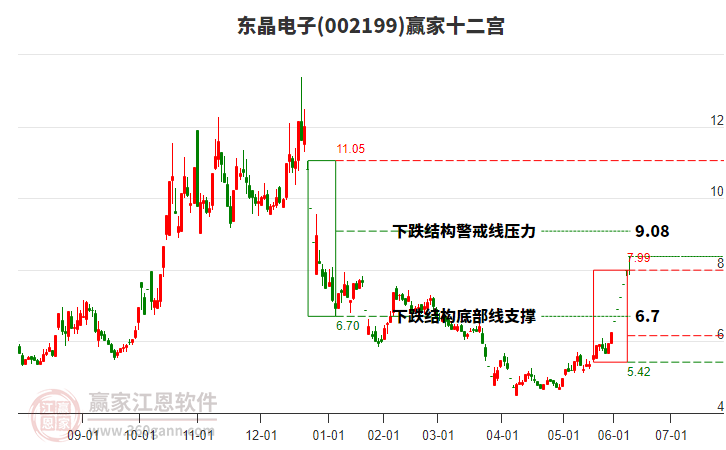 002199东晶电子赢家十二宫工具