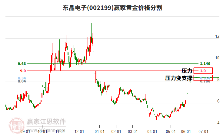 002199东晶电子黄金价格分割工具