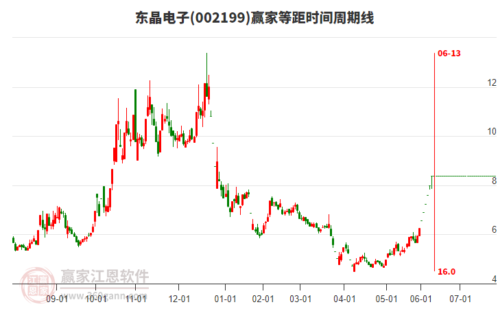 002199东晶电子等距时间周期线工具