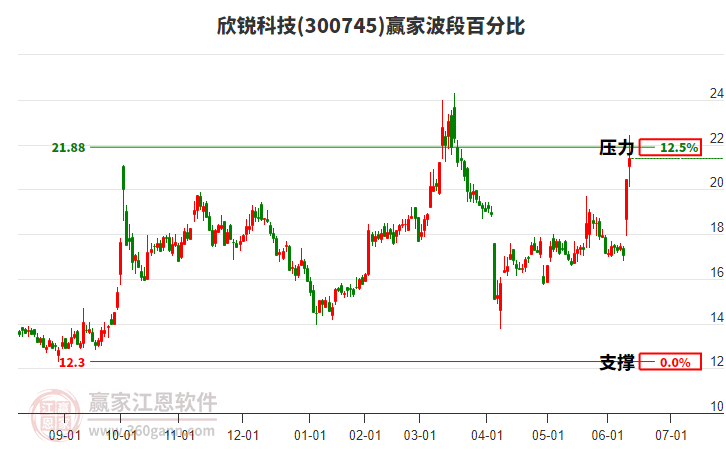 300745欣銳科技波段百分比工具 300745欣銳科技波段百分比工具