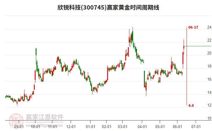 300745欣銳科技黃金時間周期線工具 300745欣銳科技黃金時間周期線工具