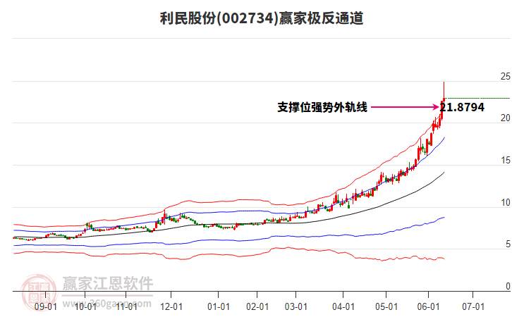 002734利民股份贏家極反通道工具 002734利民股份贏家極反通道工具