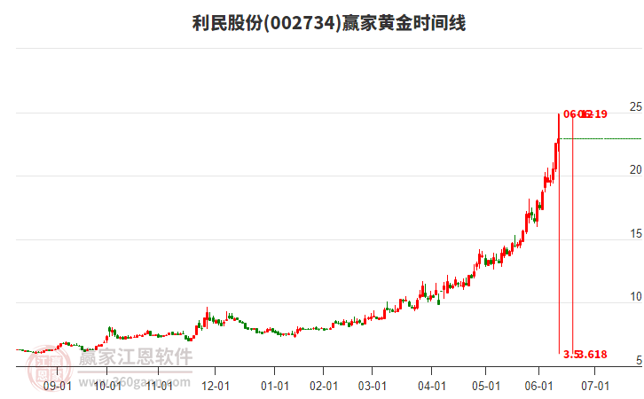 002734利民股份黃金時(shí)間周期線工具 002734利民股份黃金時(shí)間周期線工具