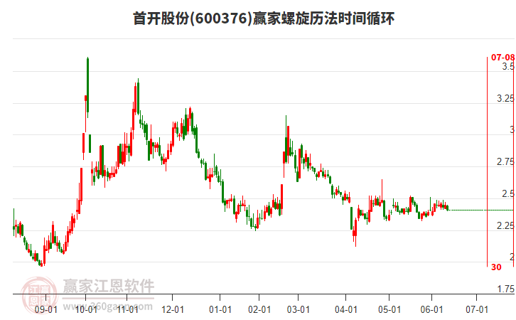 600376首開股份螺旋歷法時間循環(huán)工具 600376首開股份螺旋歷法時間循環(huán)工具