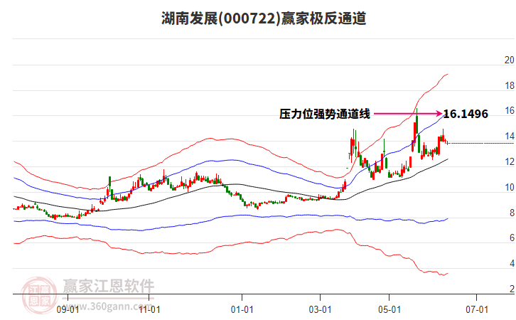 000722湖南發(fā)展贏家極反通道工具