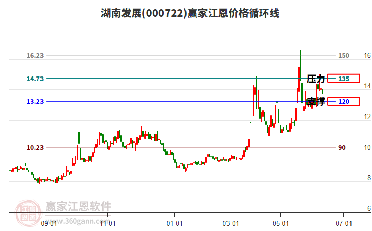 000722湖南發(fā)展江恩價(jià)格循環(huán)線工具