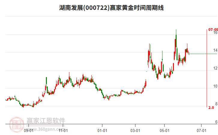 000722湖南發(fā)展黃金時(shí)間周期線工具