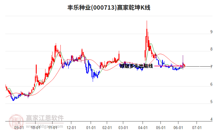000713豐樂種業(yè)贏家乾坤K線工具 000713豐樂種業(yè)贏家乾坤K線工具