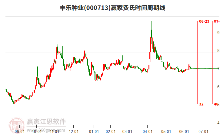 000713豐樂種業(yè)費氏時間周期線工具 000713豐樂種業(yè)費氏時間周期線工具