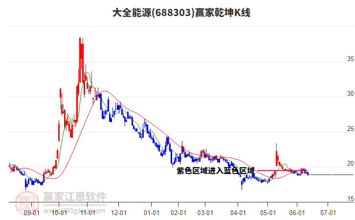 688303大全能源贏家乾坤K線工具