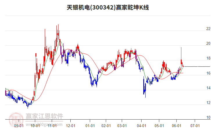 300342天銀機(jī)電贏家乾坤K線工具