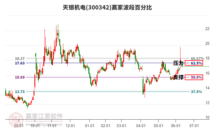 300342天銀機(jī)電波段百分比工具