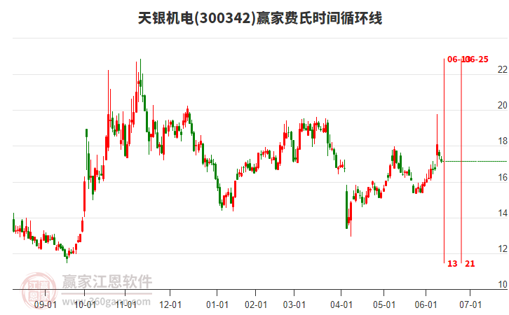 300342天銀機(jī)電費(fèi)氏時間循環(huán)線工具