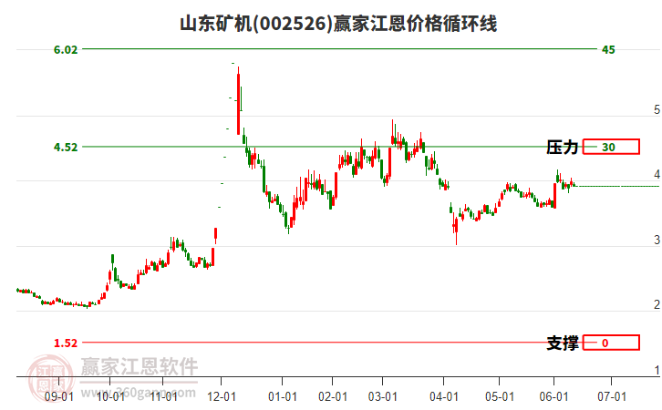 002526山東礦機江恩價格循環(huán)線工具