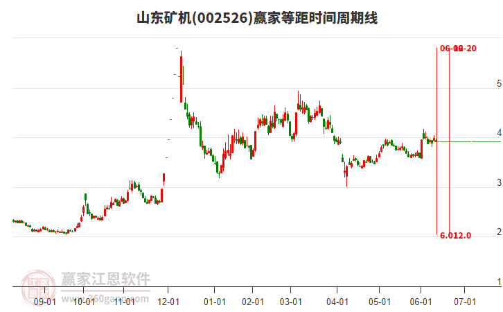 002526山東礦機等距時間周期線工具