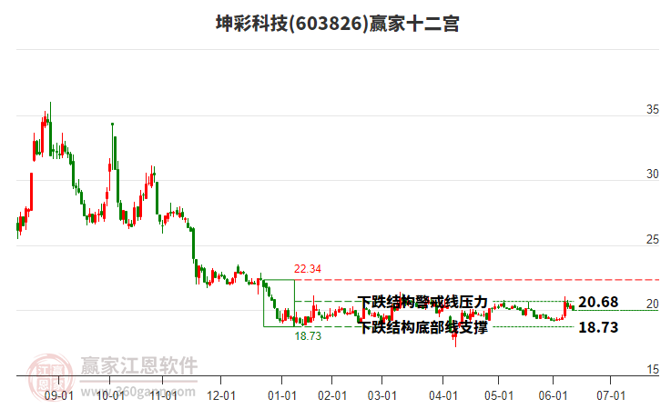 603826坤彩科技贏家十二宮工具