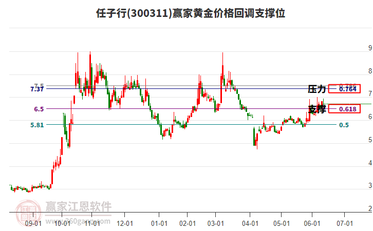 300311任子行黃金價格回調(diào)支撐位工具