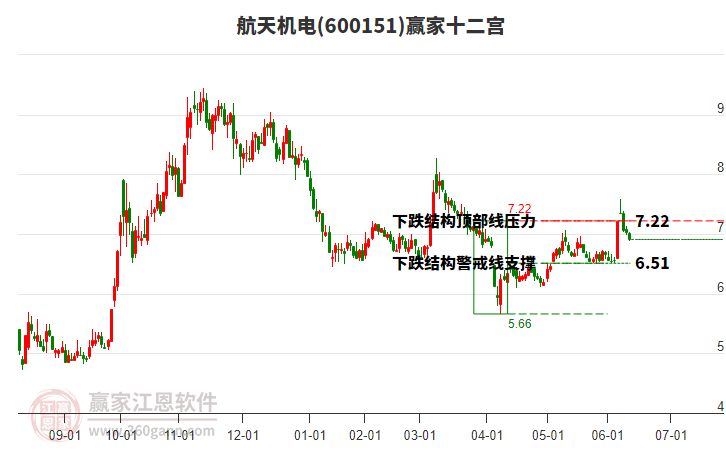 600151航天機(jī)電贏家十二宮工具