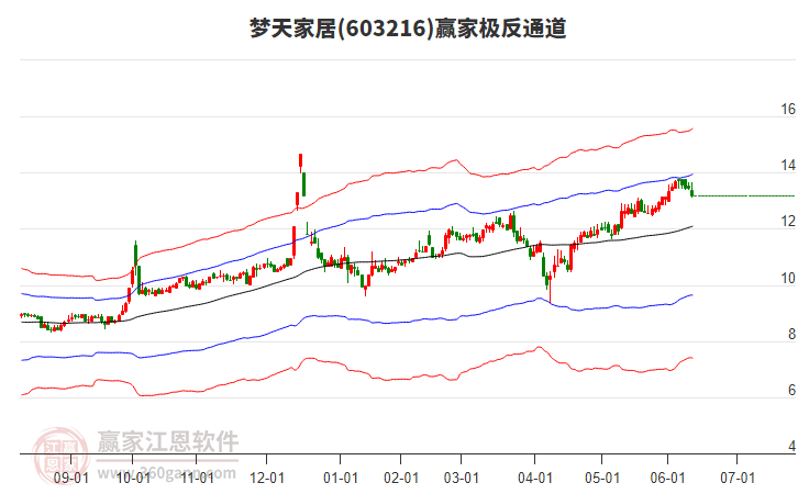 603216夢(mèng)天家居贏家極反通道工具 603216夢(mèng)天家居贏家極反通道工具