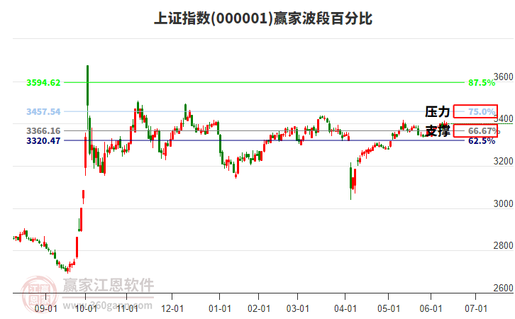 滬指贏家波段百分比工具