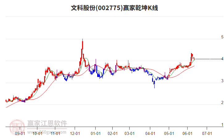 002775文科股份贏家乾坤K線工具