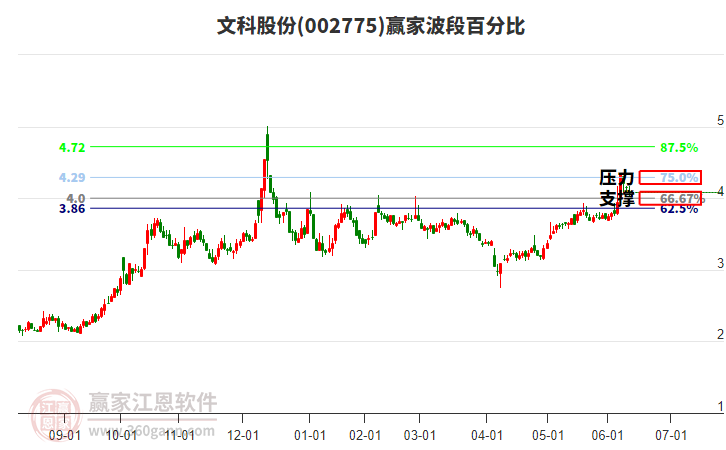 002775文科股份波段百分比工具