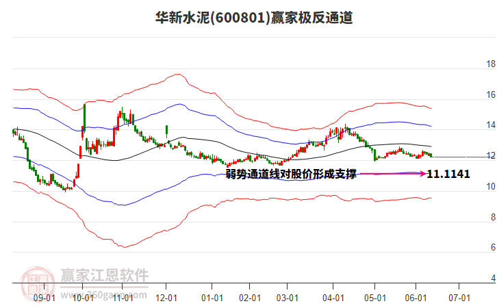 600801華新水泥贏家極反通道工具