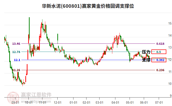 600801華新水泥黃金價格回調(diào)支撐位工具