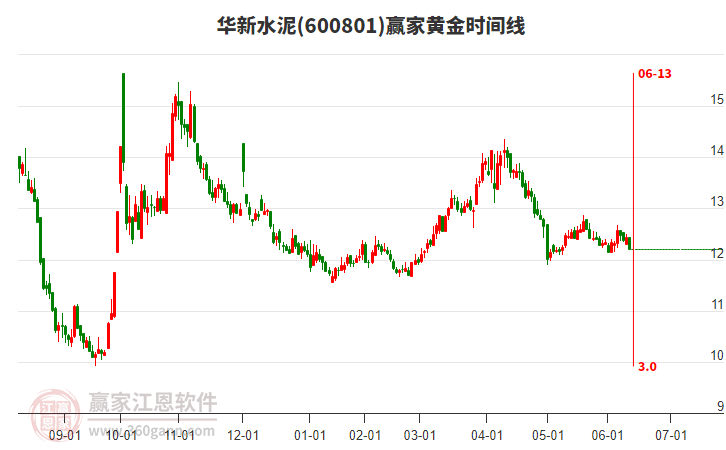 600801華新水泥黃金時間周期線工具