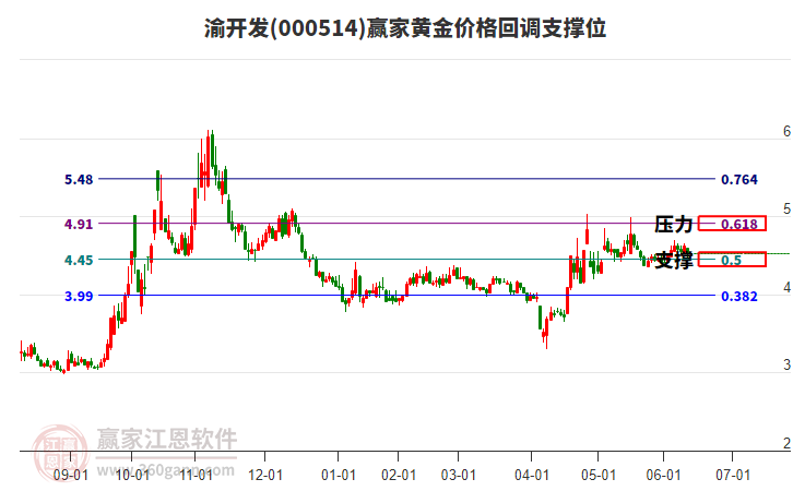 000514渝開發(fā)黃金價(jià)格回調(diào)支撐位工具