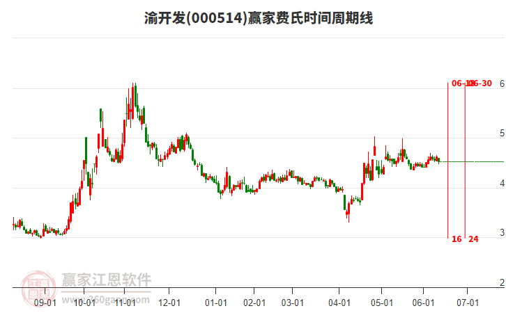 000514渝開發(fā)費(fèi)氏時(shí)間周期線工具