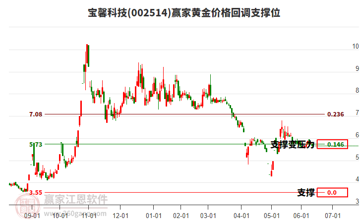 002514寶馨科技黃金價格回調支撐位工具