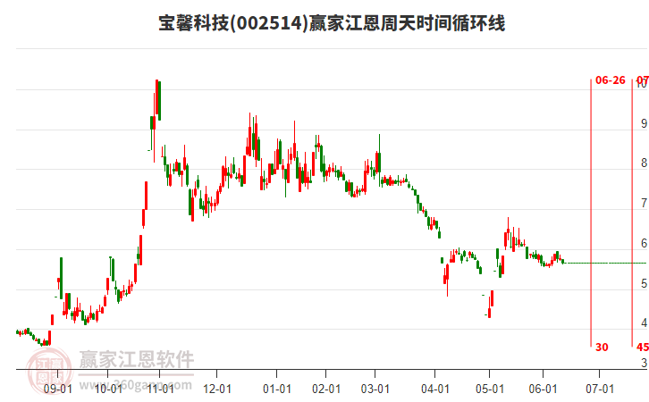 002514寶馨科技江恩周天時間循環(huán)線工具