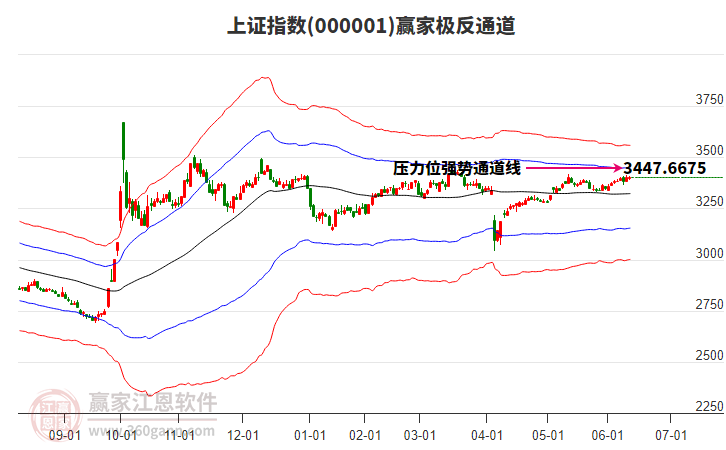 滬指贏家極反通道工具