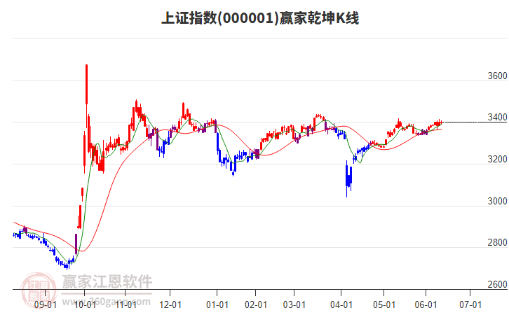 滬指贏家乾坤K線工具
