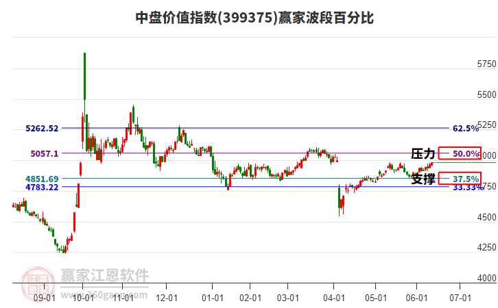 中盤價(jià)值指數(shù)贏家波段百分比工具