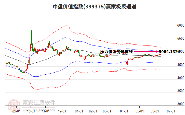 399375中盤價(jià)值贏家極反通道工具