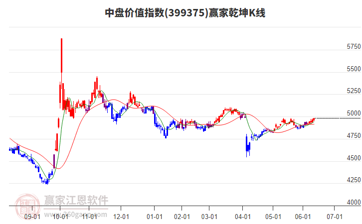 399375中盤價(jià)值贏家乾坤K線工具