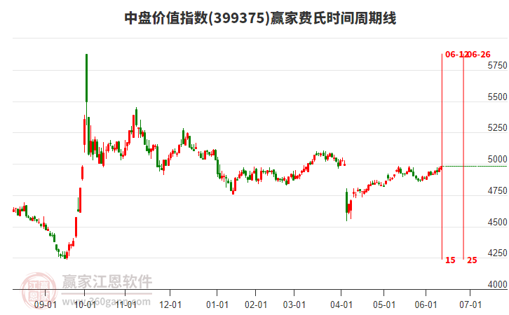 中盤價(jià)值指數(shù)贏家費(fèi)氏時(shí)間周期線工具