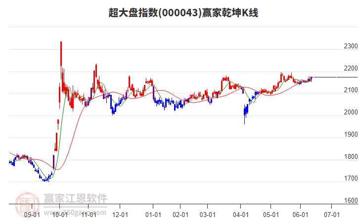 000043超大盤贏家乾坤K線工具