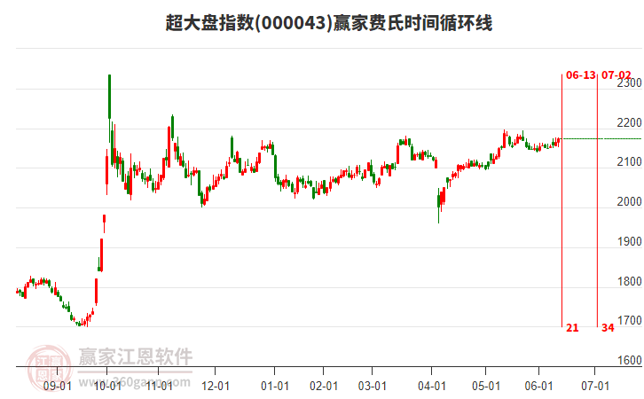 超大盤指數(shù)贏家費氏時間循環(huán)線工具
