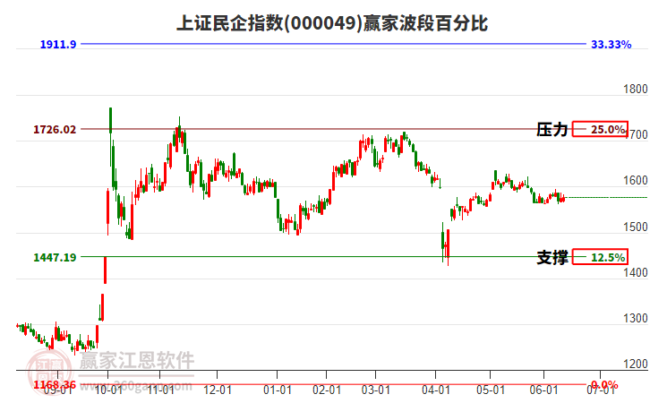 上證民企指數(shù)贏家波段百分比工具