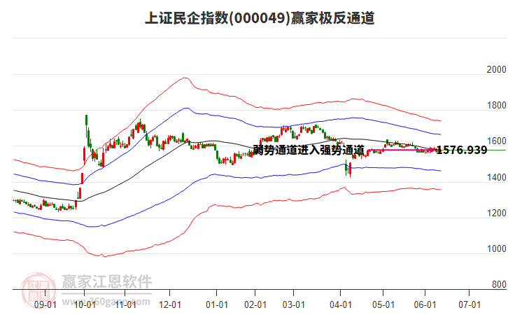 000049上證民企贏家極反通道工具
