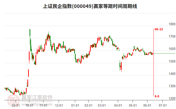 上證民企指數(shù)贏家等距時間周期線工具