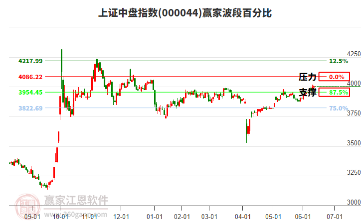 上證中盤指數(shù)贏家波段百分比工具