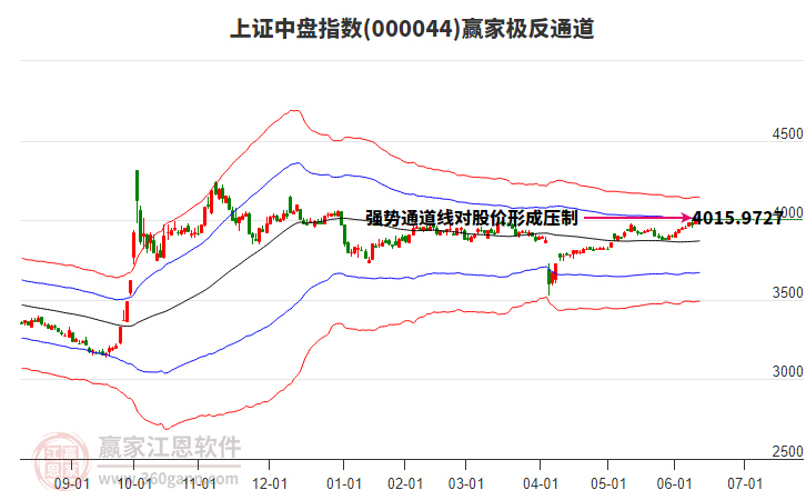 000044上證中盤贏家極反通道工具