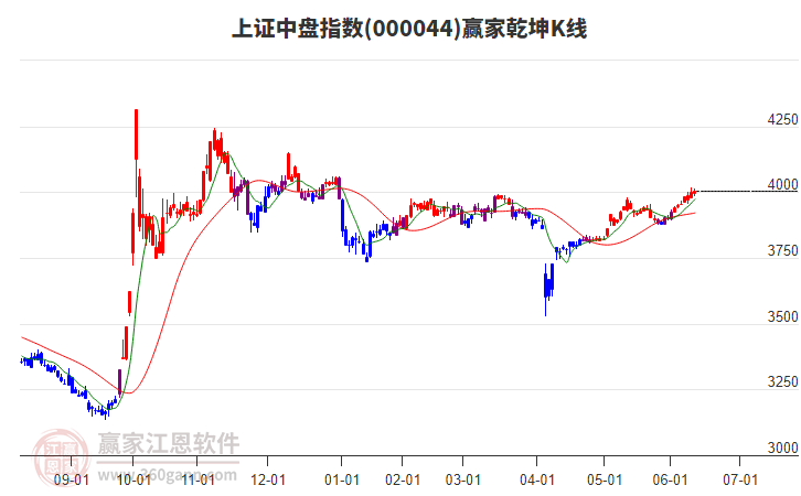 000044上證中盤贏家乾坤K線工具